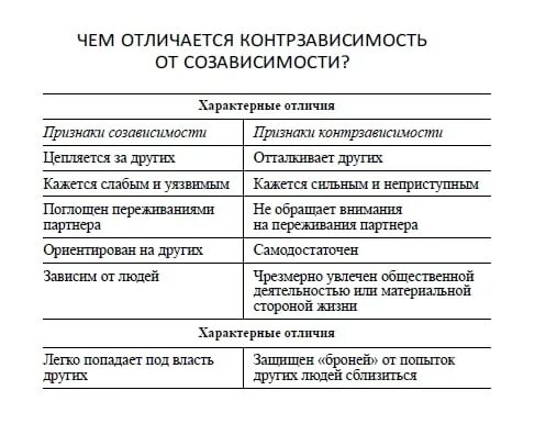 Зависимые отношения людей. Контрзависимость. Созависимость схема. Созависмиость.контрзависиомсть. Зависимость созависимость контрзависимость.