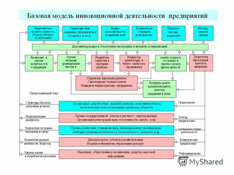 Характеристика инновационной деятельности. Методы организации инновационной деятельности предприятия. Характеристика инноваций и инновационной деятельности предприятия. Схема инновационной деятельности предприятия. Формы управления инновационной деятельностью.