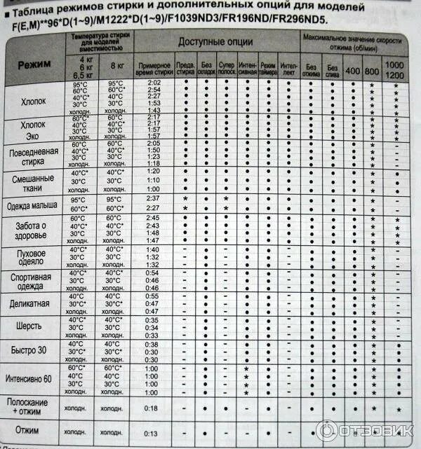Время режимов стирки стиральной машине. Режимы стирки в стиральной машине LG. Стиральная машина LG 5 5 кг режимы стирок. Стиральная машинка LG 5кг режимы стирки. Режимы стирки в стиральной машине LG 5 кг.