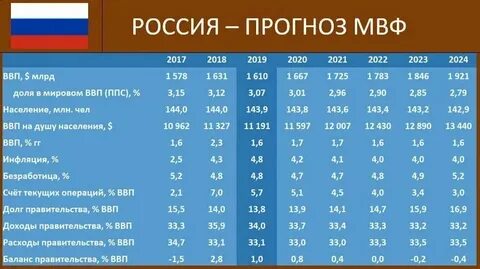 Мировой ввп 2022