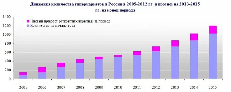 Сколько магазинов ашан. Число гипермаркетов в России. Сколько гипермаркетов в России. Сколько супермаркетов в России. Числа гипермаркетов Ашан в России.