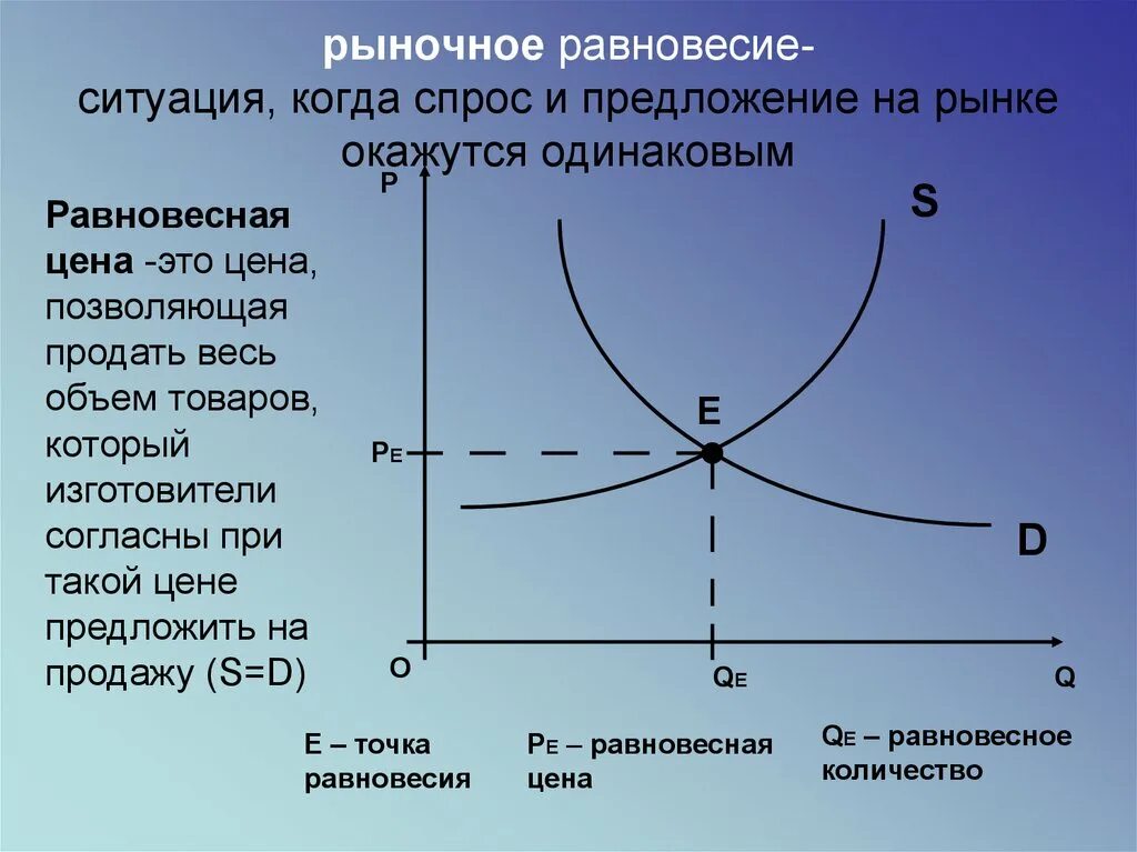 Формирования рыночного равновесия. Точка равновесия в экономике. Равновесие спроса и предложения на рынке. Графики спроса и предложения. График равновесия спроса и предложения.