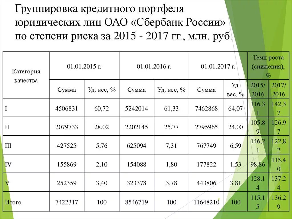 Структура кредитного портфеля ПАО Сбербанк. Анализ кредитного портфеля банка Сбербанк. Кредитный портфель Сбербанка 2019-2020. Структура кредитного портфеля физических лиц ПАО Сбербанк.