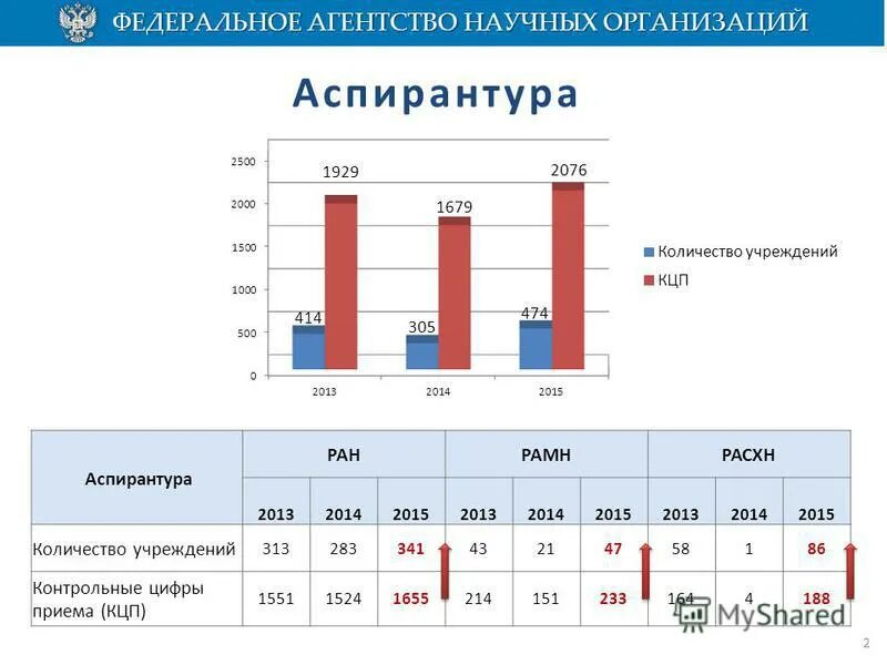 контрольные цифры приема аспирантуры. контрольные цифры приема аспирантуры. продолжительности обучения в интернатуре, ординатуре и аспирантуре. укажите закон, на основании которого регулируется докторантура:. контрольные цифры приема аспирантуры.