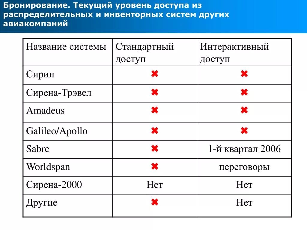 Доступа 3 уровня. Уровень доступа. Уровни доступа названия. Уровни доступа к системе. Определение уровней доступа.