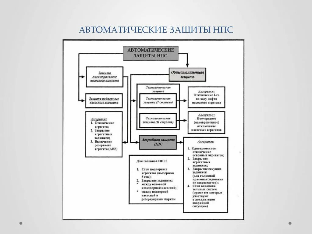 Требования к системам автоматической защиты. Агрегатные защиты нпс это. общестанционные защиты транснефть. виды нпс. агрегатных и станционных защит транснефть.