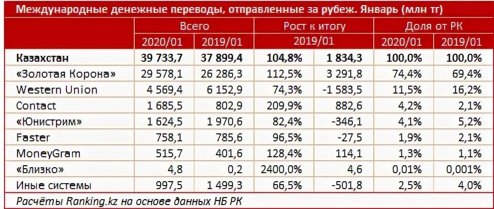 Сколько отправили в казахстан