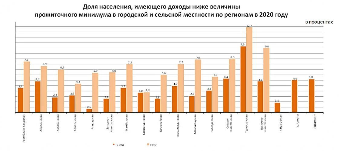 Прожиточный минимум в орловской области 2024 год. Доход ниже прожиточного минимума. Население с доходами ниже прожиточного минимума. Расположение стран по увеличению дифференциации доходов.