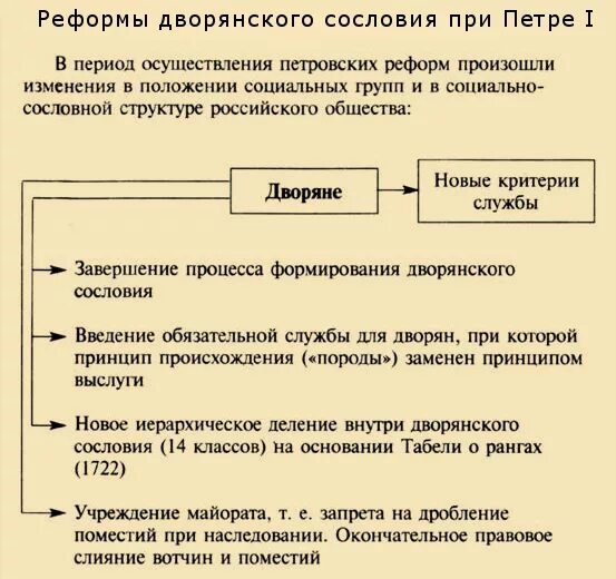 Реформа сословий при Петре 1 таблица. Положение дворян при Петре 1. Дворянство при Петре 1 схеи. Дворяне при Петре Петра 1 таблица. Дворянство при петре 1 составьте схему