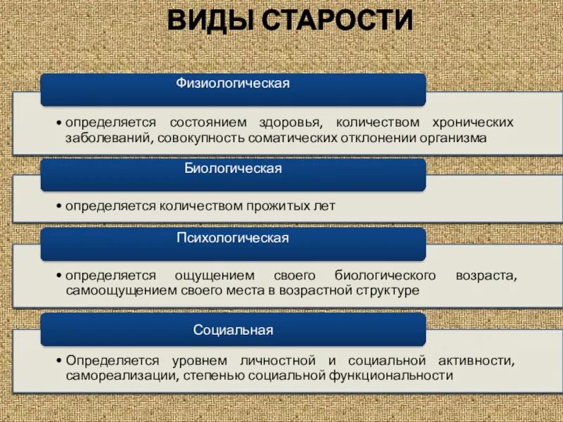 И возраст с определенной группой. Виды старения. Виды старости. Возраст и виды старости. Типы психологического странения.