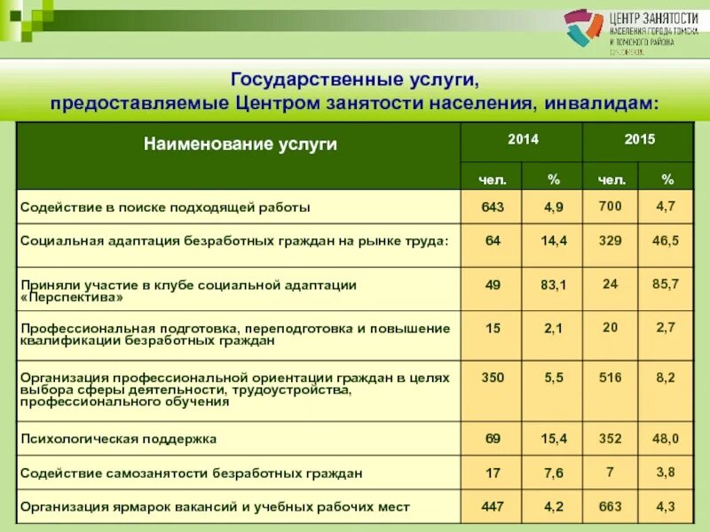 Защита занятого населения. План по трудоустройству инвалидов. Центр занятости. Организация работы центра занятости населения. Услуги предоставляемые центром занятости.