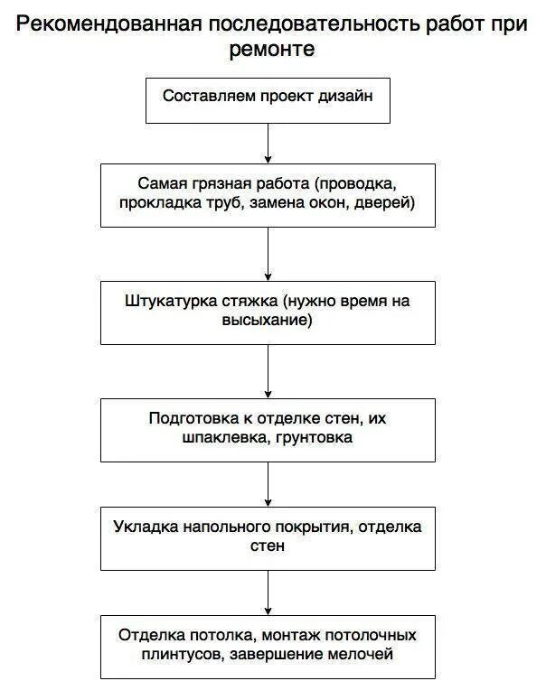 Какая правильная последовательность. Ремонт последовательность работ схема. Этапы проведения капитального ремонта. Последовательность проведения работ при ремонте. Схема последовательности ремонта квартиры.