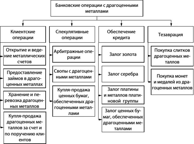 Организация операций с драгоценными металлами. Порядок проведения банковских операций с драгоценными металлами. Схема проведения операции с драгоценными металлами. Виды операций и сделок с драгоценными металлами в банке. Классификация драгоценных металлов.