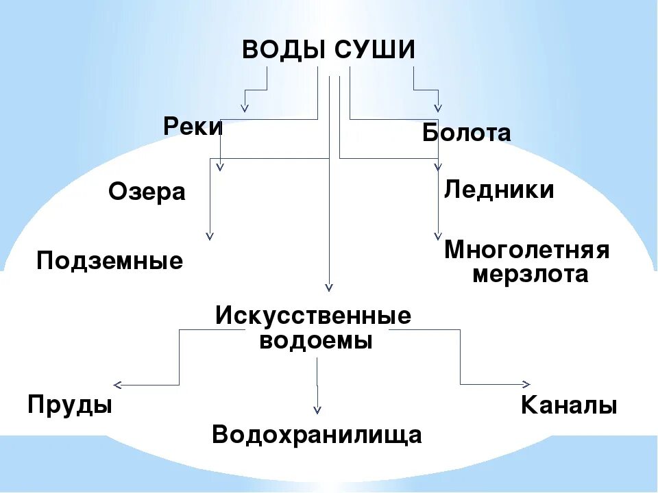 Закономерности природных зон. Объяснение закономерностей размещения различных видов вод суши. Таблица по географии воды суши. Закономерности их питания и режима. Заполните таблицу стихийные явления , связанные с водами.
