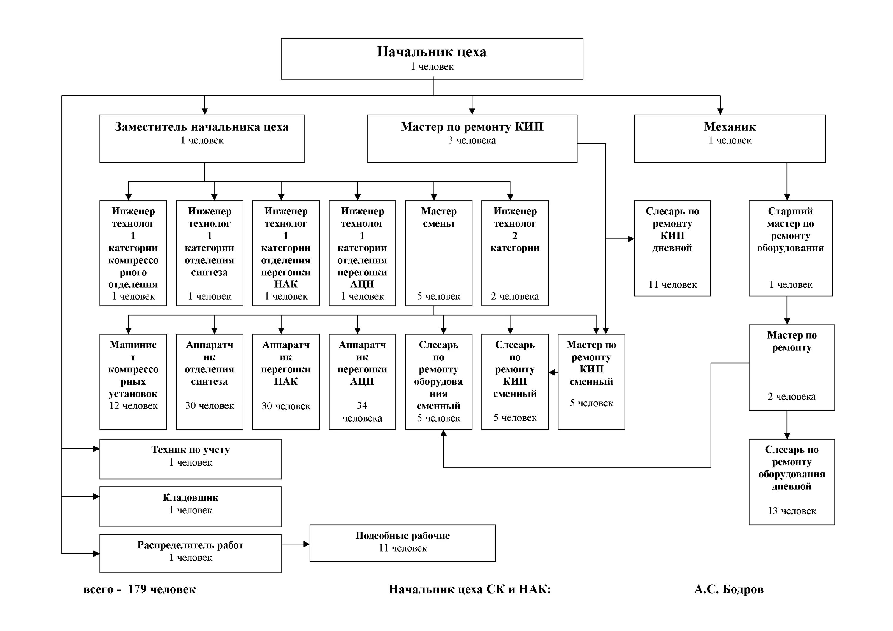 Схема начальник цеха. Структура цехов начальник цеха. Структурная схема цеха КИПИА. Начальник цеха организационная структура.