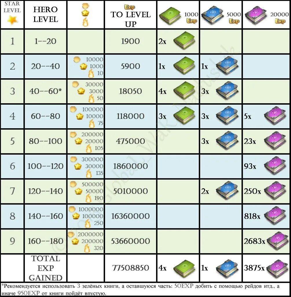 Сколько нужно книжек для 90. Таблица прокачки прорыва битва замков. Битва замков прорыв таблица. Таблица прокачки героя. Уровни прокачки героя.