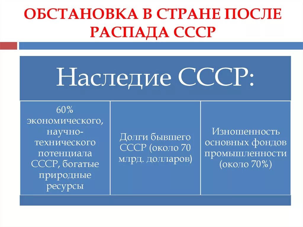 СССР после распада. Страны после распада СССР. Экономическое состояние России после распада СССР. Страны после развала СССР.