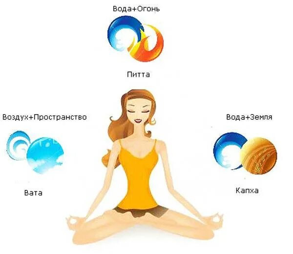 Аюрведа типы дош тест. Питта вата капха доша. типы людей вата капха. аюрведа вата питта капха. вата тип в аюрведе.