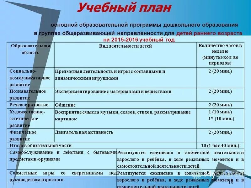 Программа дополнительного развития детей по годам