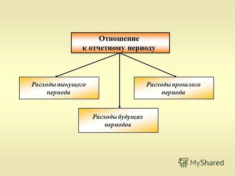 классификация затрат. расходы текущего периода. расходы текущего периода это. затраты текущего периода. затраты на сырье и материалы.