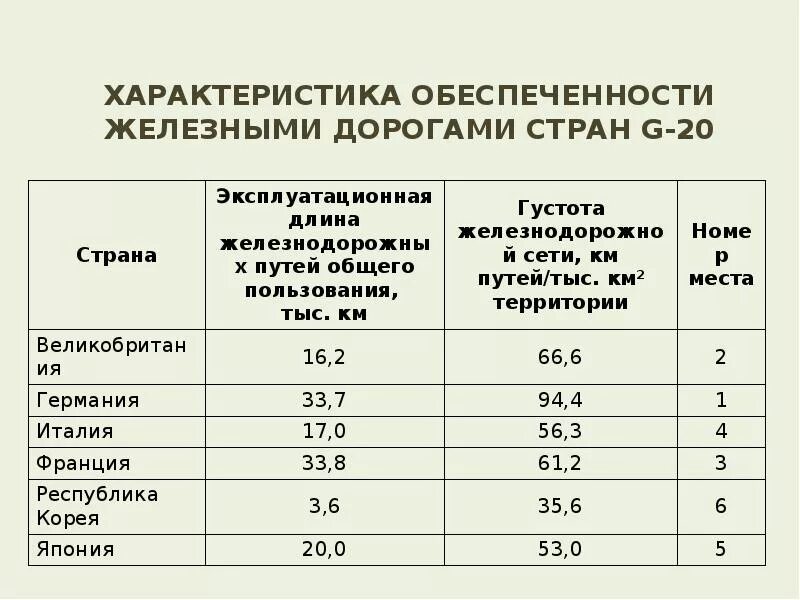 Густота транспортной сети. Группы стран по обеспеченности транспорта. Страны по обеспеченности железнодорожного транспорта. Густота железных дорог в России. Группы стран по обеспеченности ЖД.