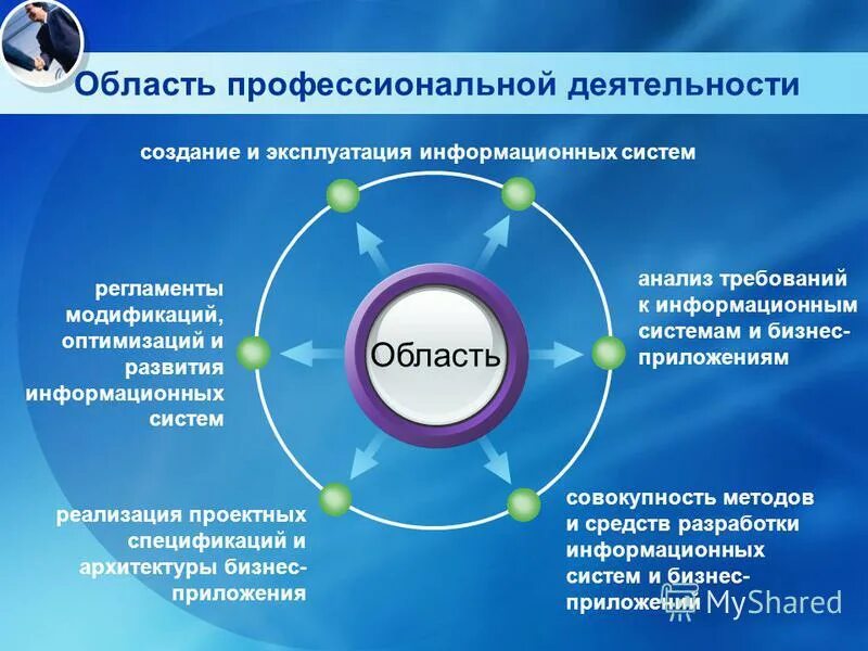 Создание и деятельность. Область деятельности. Область проф деятельности. Эксплуатация информационных систем. Информационные системы в проф деятельности.