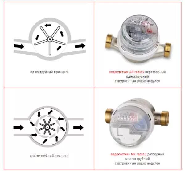 Одноструйный и многоструйный счетчик разница. Счетчик воды устройство и принцип работы. Счетчик расхода воды Назначение. Счётчик расхода воды Назначение принцип действия точность измерения. Одноструйные счетчики воды