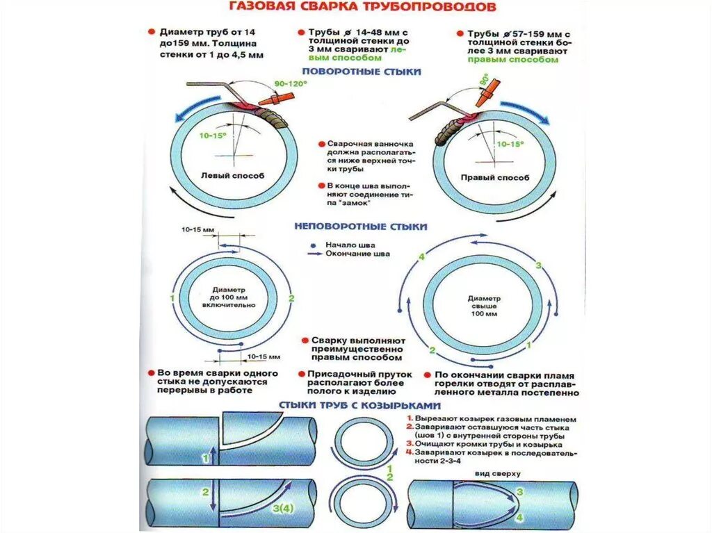 Неповоротный стык. Стыковая сварка трубопровода схема. Сварка поворотных стыков труб сварка труб с поворотом. Технология неповоротной сварки труб ручной дуговой сваркой. Схема сварки стыков стальной трубы.