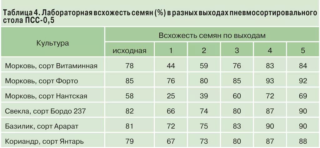 Время всхожести семян. Таблица всходов семян. Таблица всхожести семян овощных культур. Лабораторная всхожесть семян моркови. Оценка всхожести семян.