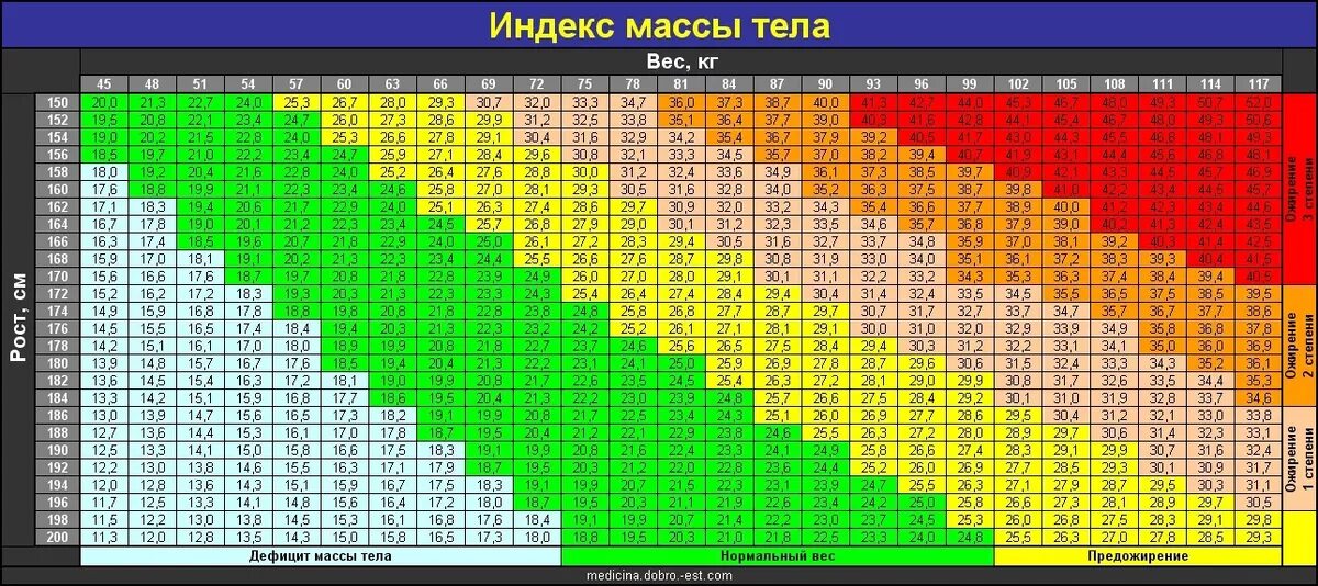 Идеальный вес 180. Степени ожирения таблица роста и веса. Индекс массы тела таблица. Индекс массы тела и роста таблица. ИМТ ожирение 3 степени таблица.