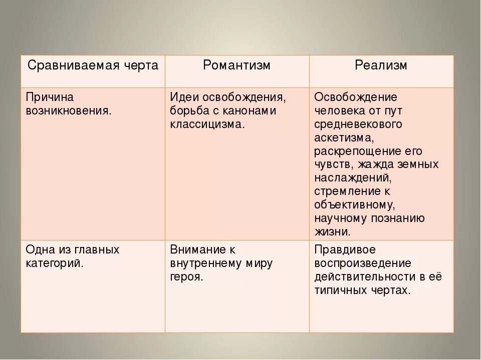 Герой нашего времени черты реализма и романтизма. Романтизм и реализм. Особенности романтизма. Таблица Романтизм и реализм. Сравнительная характеристика романтизма и реализма.