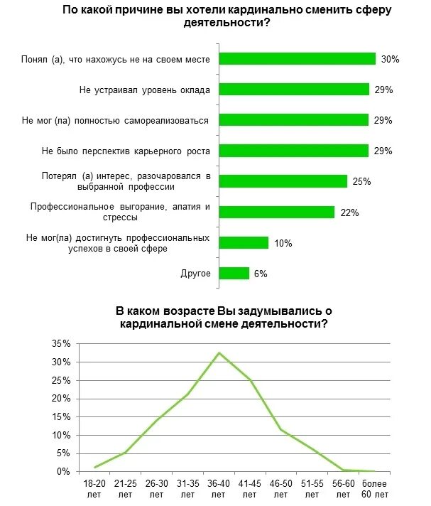 Хочу изменить возраст