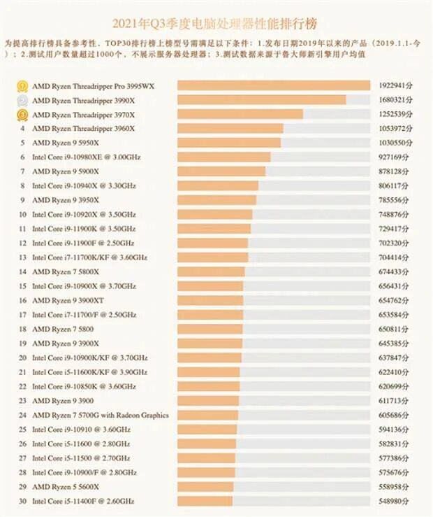 Самые мощные процессоры рейтинг. Топ процессоров для игрового ПК 2022. Таблица самых мощных процессоров. Рейтинг процессоров для ноутбуков. Рейтинг интел