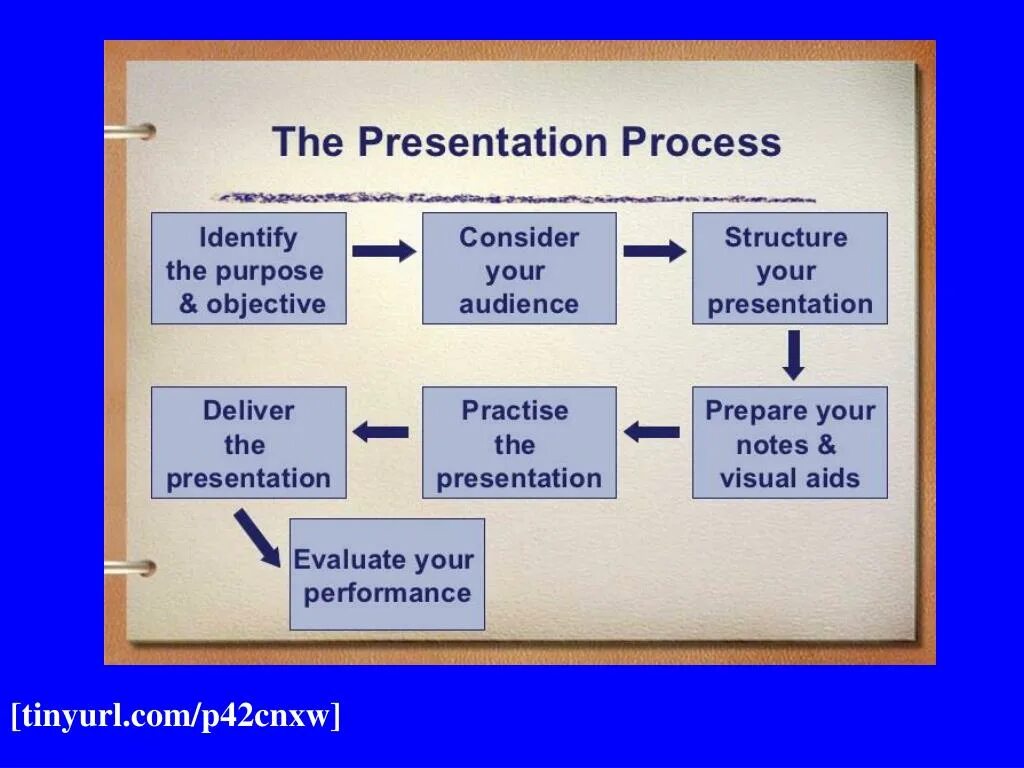 Хоумскулинг презентация. Persuasive presentation. How to give a Project presentation. Prepare a presentation