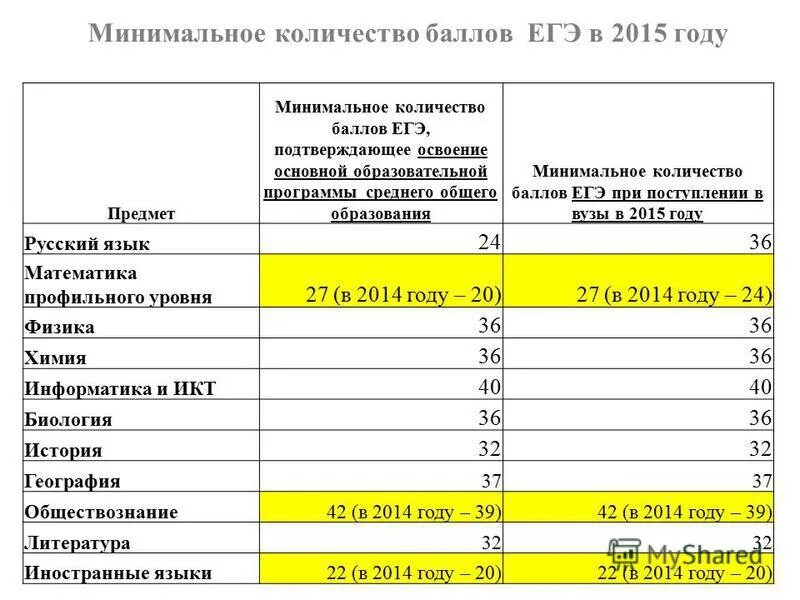 Средние баллы егэ 2020 по россии. Минимальные баллы егэ. Программы по баллам егэ. Минимальный балл егэ общество. Минимальный балл егэ по математике для поступления в вуз.