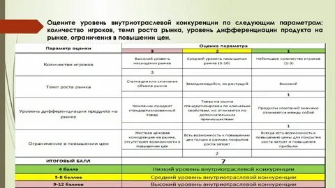 Уровни конкуренции