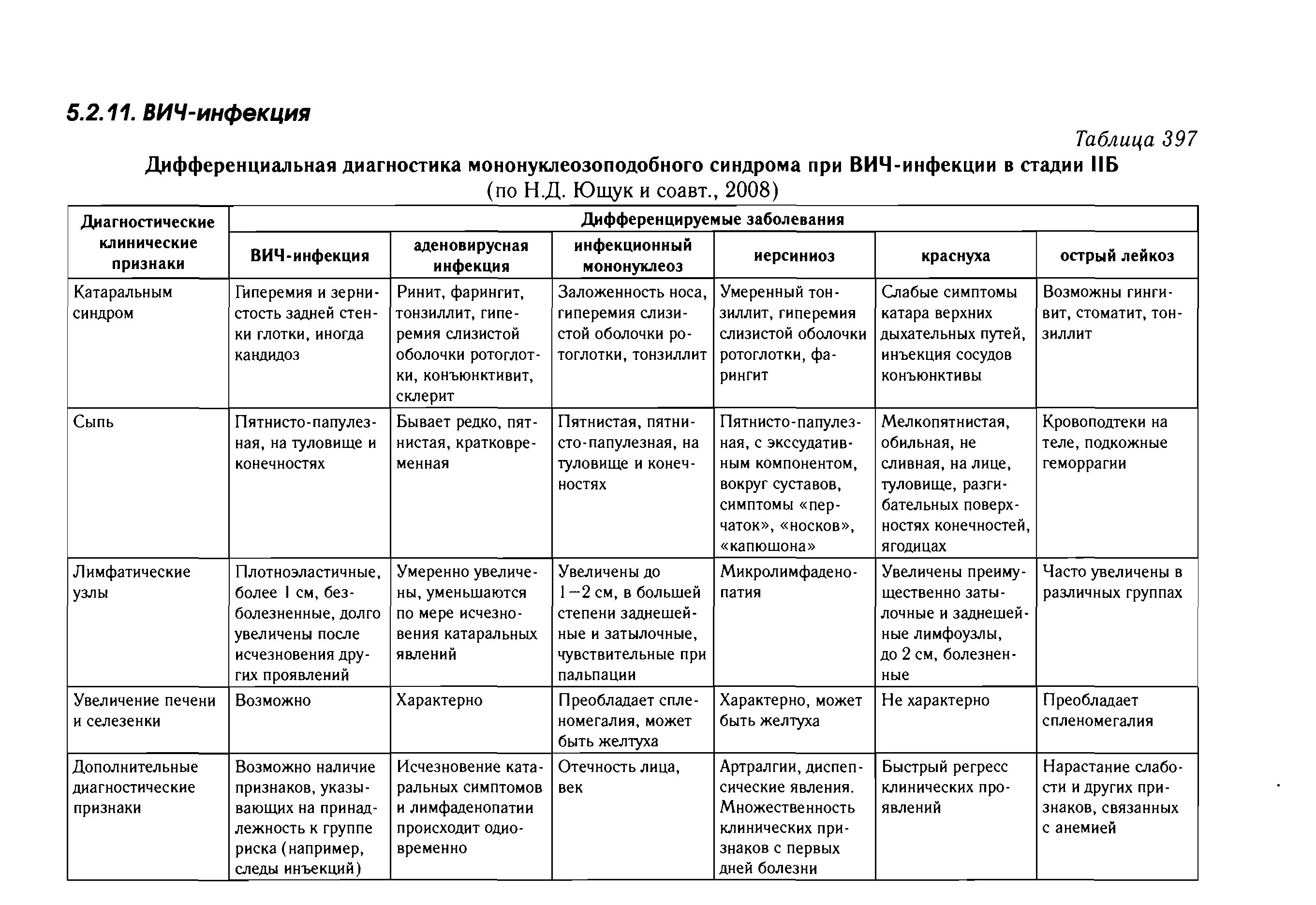 Дифференциальная диагностика мононуклеоза и дифтерии. Дифференциальная диагностика ВИЧ инфекции таблица. Дифференциальный диагноз мононуклеоза таблица. Инфекционный мононуклеоз дифференциальная диагностика таблица. Ангины таблица