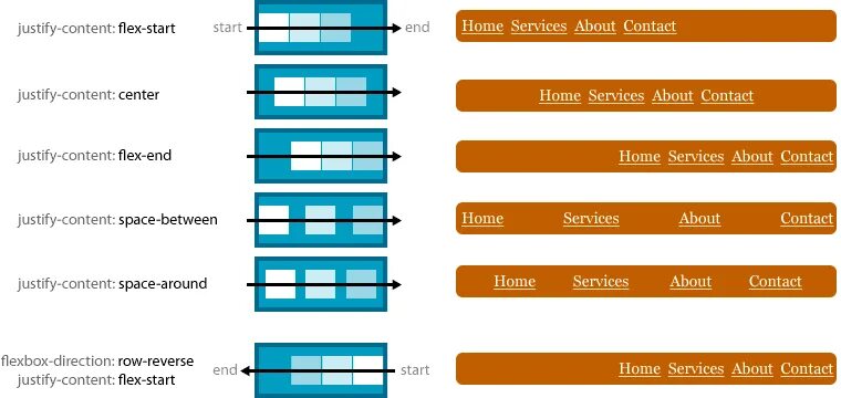 Column start. Шпаргалка дисплей Флекс. Шпаргалка по Flexbox. Flexbox CSS. Display Flex CSS шпаргалка.