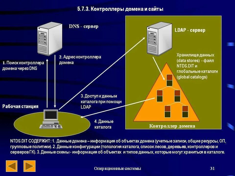 Адрес домен контроллера