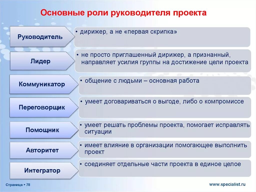 И т д основной задачей. Роль руководителя в организации. Роль руководителя проекта. Основные роли руководителя. Роли в проекте.