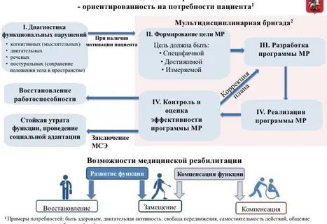 Диагностика и медицинская реабилитация