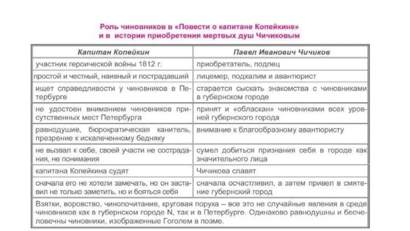 Мертвые души лирические отступления по главам таблица. Сравнительная характеристика Чичикова и кап. Сравнительная характеристика Чичиков и Копейкин. Сравнение Чичикова и капитана Копейкина. Сравнительная характеристика Чичикова и Копейкина.