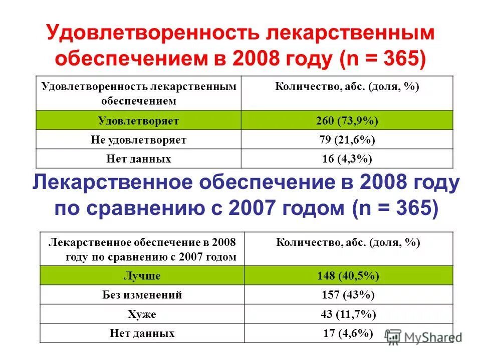 тесты лекарственное обеспечение