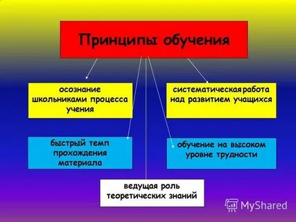 Принцип осознания