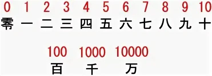 7 на японском. Японские цифры от 1 до 10. числа на японском от 1 до 100. японский счет. японские цифры иероглифы.