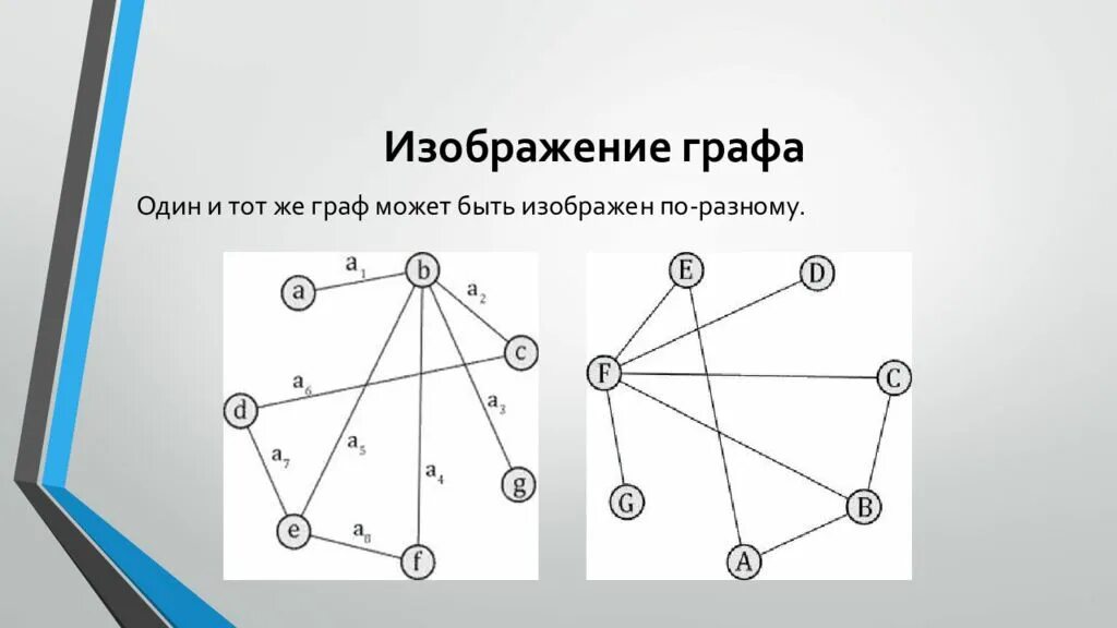 Какой вид графа изображен на рисунке. Изображение графа. как изображаются графы. изобразите граф. направление графа.