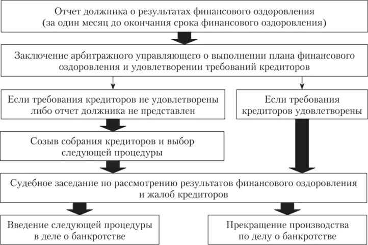 Анализ финансового оздоровления. Порядок введения финансового оздоровления схема. схема процедуры финансового оздоровления. схема финансового оздоровления при банкротстве. составьте схему: порядок введения финансового оздоровления..