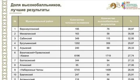 Огэ результаты по паспортным данным волгоградская область