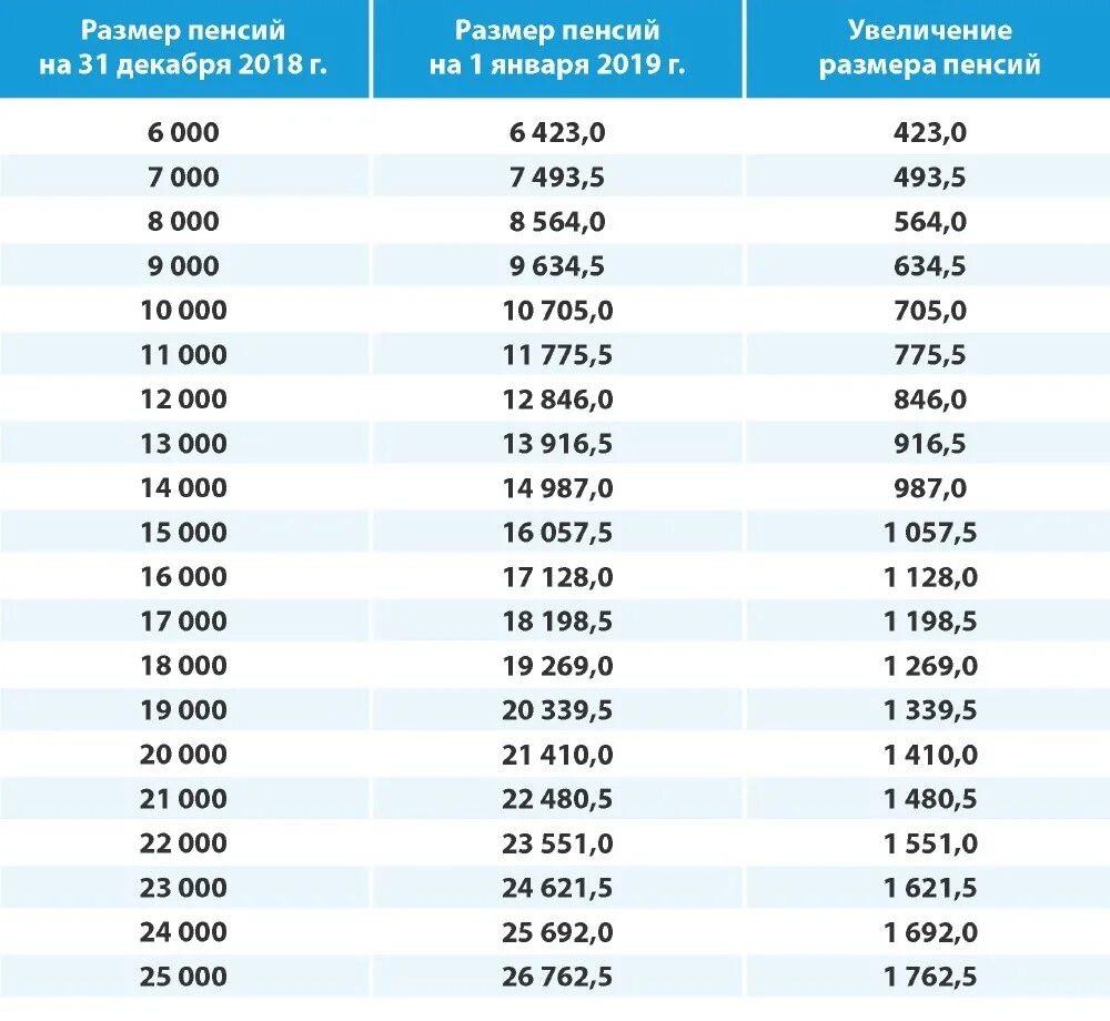 Какая доплата неработающим пенсионерам в москве. Индексация неработающим пенсионерам после 2025 года. Индексация пенсии неработающим пенсионерам с 2015 года в процентах. Индексация пенсий по годам таблица с 2010-го до 2024-й. Будет ли индексация пенсии неработающим в 22 году в декабре.