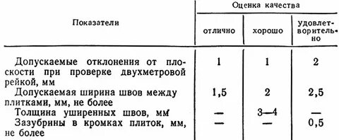 Допустимый плитки